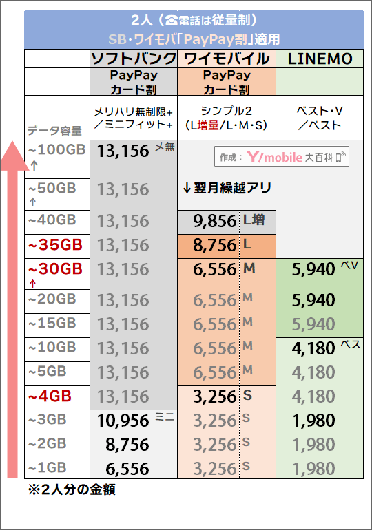 「2人・PayPayカード割有り」でのソフトバンク・LINEMO・ワイモバイル料金比較