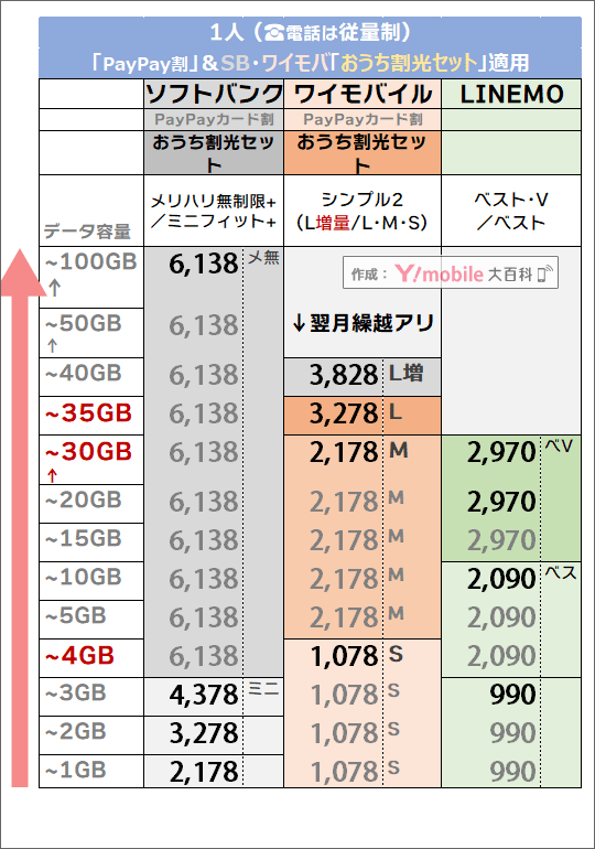 「1人・PayPayカード割 & おうち割光セット有り」でのソフトバンク・LINEMO・ワイモバイル料金比較