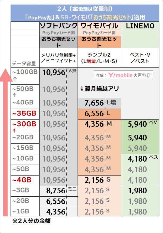 「2人・PayPayカード割 & おうち割光セット有り」でのソフトバンク・LINEMO・ワイモバイル料金比較