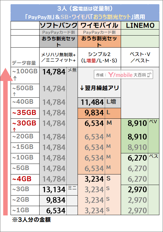 「3人・PayPayカード割 & おうち割光セット有り」でのソフトバンク・LINEMO・ワイモバイル料金比較
