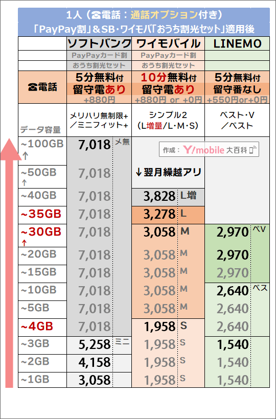 2つの割引後「1人・5分/10分かけ放題」追加時でのソフトバンク・LINEMO・ワイモバイル料金比較