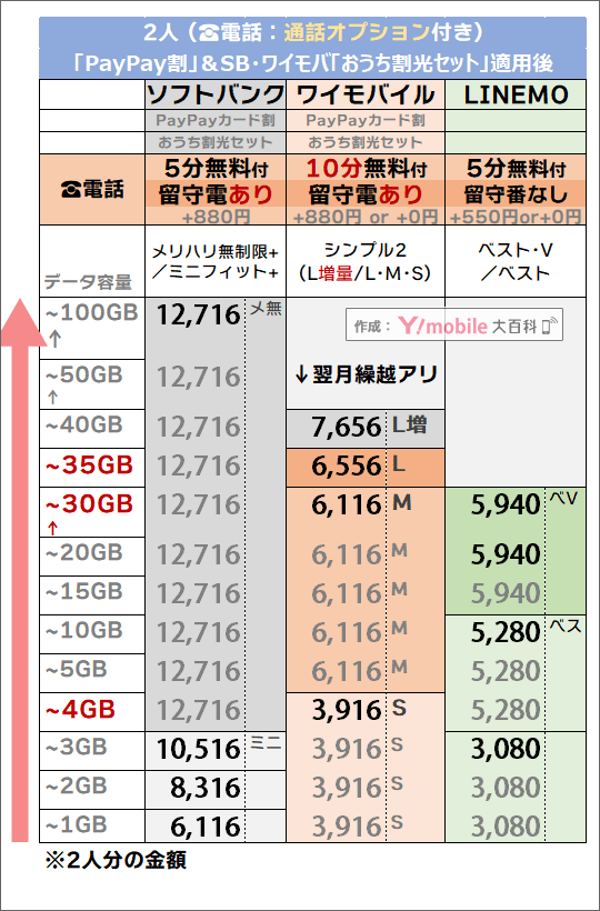 2つの割引後「2人・5分/10分かけ放題」追加時でのソフトバンク・LINEMO・ワイモバイル料金比較
