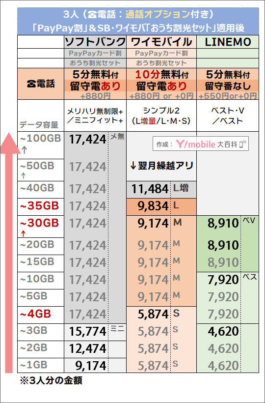 2つの割引後「3人・5分/10分かけ放題」追加時でのソフトバンク・LINEMO・ワイモバイル料金比較