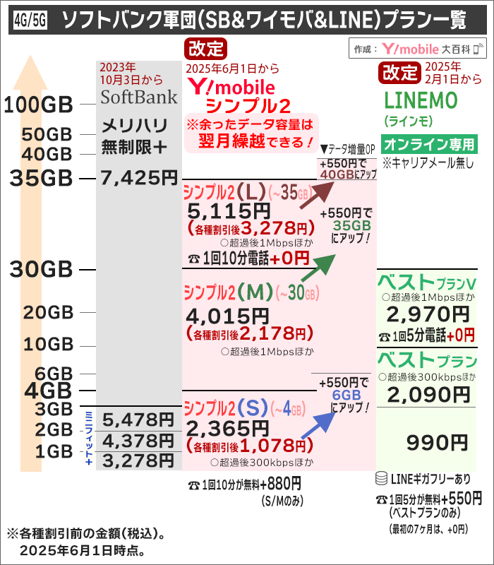 ソフトバンク/ワイモバイル/LINEMO、大まかな金額比較(2025年6月1日以降)