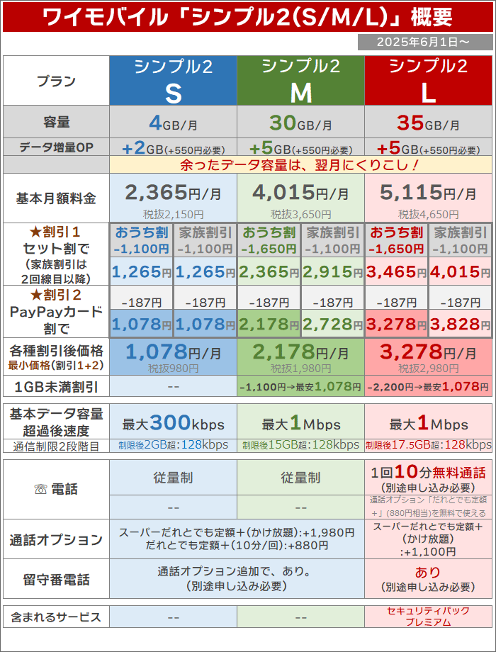 ワイモバイル「シンプル2(S/M/L)」概要(2025年6月1日から)