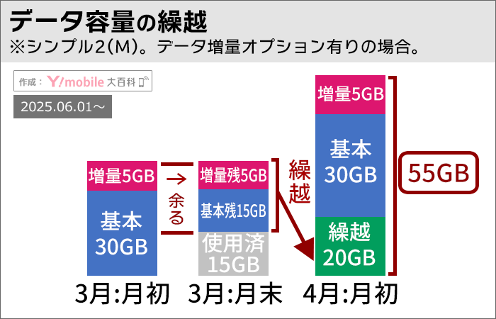 ワイモバイル、データ容量の「翌月繰越」イメージ