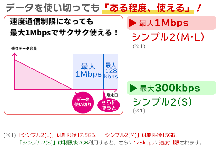 基本データ超過後も、ある程度は、最大1Mbpsで使える。