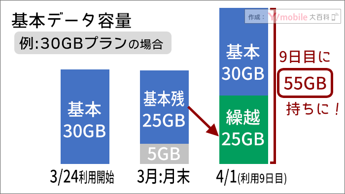 初月が短いと、翌月には、早くも「データ容量たくさん持ち」になれる!