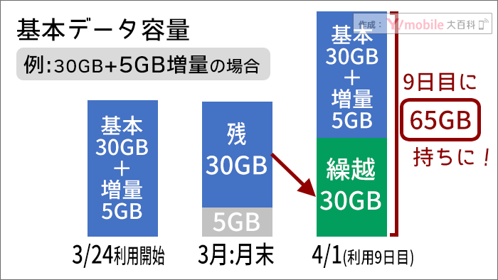 データ増量オプション加えた場合の、データ繰越