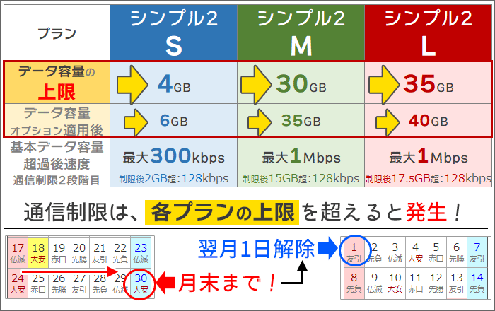 通信制限は、各プランの上限を超えると発生！翌月1日に解除(シンプル2版)"
