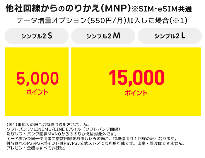 ワイモバイル公式SIM購入キャンペーン内容(のりかえ)