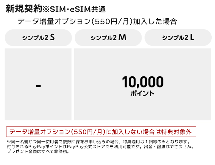 ワイモバイル公式SIM購入キャンペーン内容(新規契約)