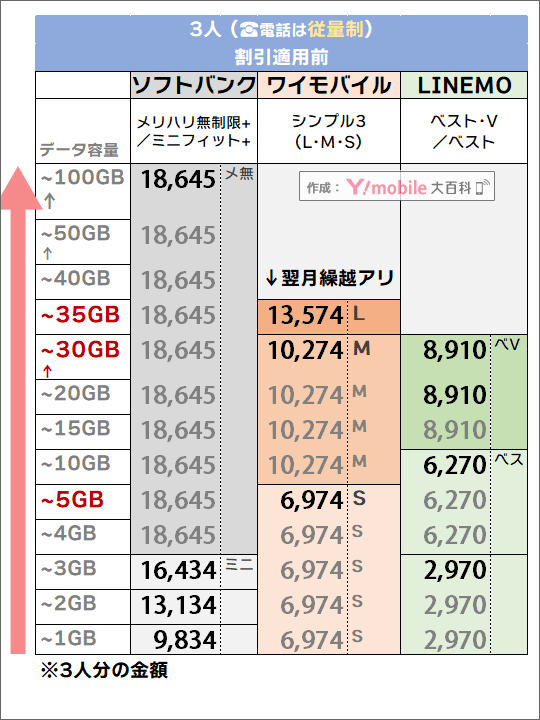 「3人・電話従量制」でのソフトバンク・LINEMO・ワイモバイル料金比較