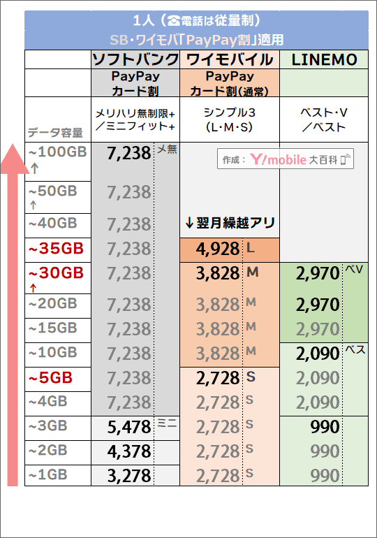 「1人・PayPayカード割有り」でのソフトバンク・LINEMO・ワイモバイル料金比較