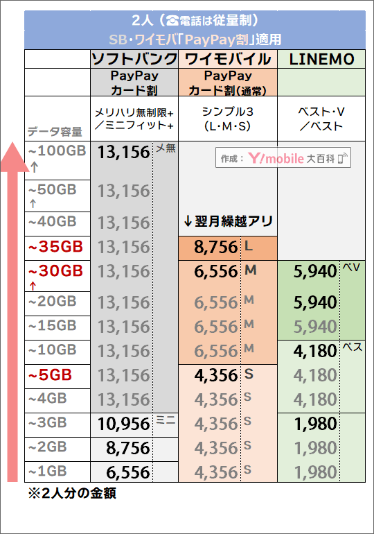 「2人・PayPayカード割有り」でのソフトバンク・LINEMO・ワイモバイル料金比較