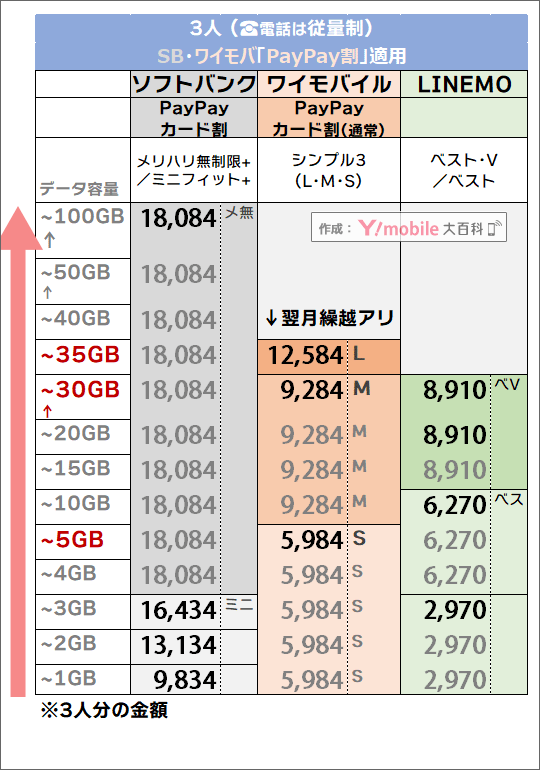 「3人・PayPayカード割有り」でのソフトバンク・LINEMO・ワイモバイル料金比較