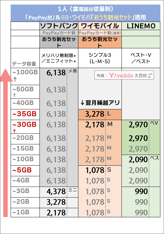 「1人・PayPayカード割 & おうち割光セット有り」でのソフトバンク・LINEMO・ワイモバイル料金比較
