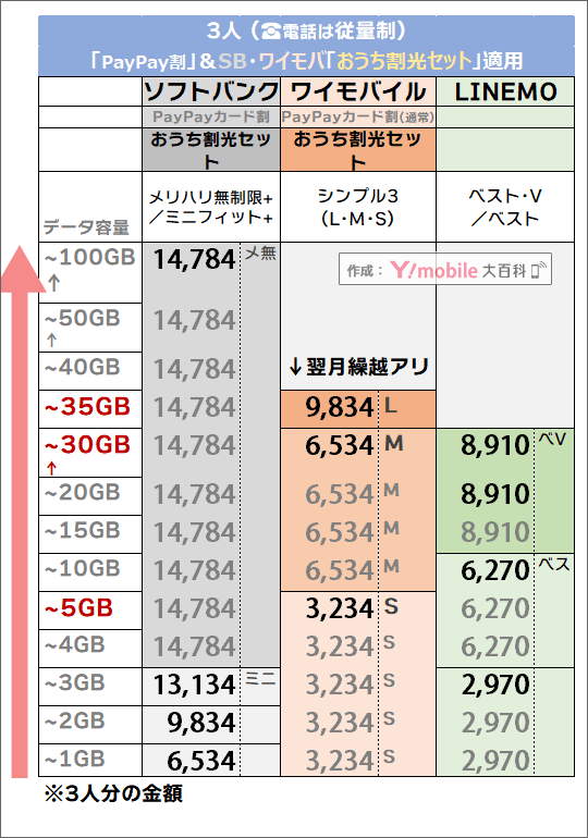 「3人・PayPayカード割 & おうち割光セット有り」でのソフトバンク・LINEMO・ワイモバイル料金比較