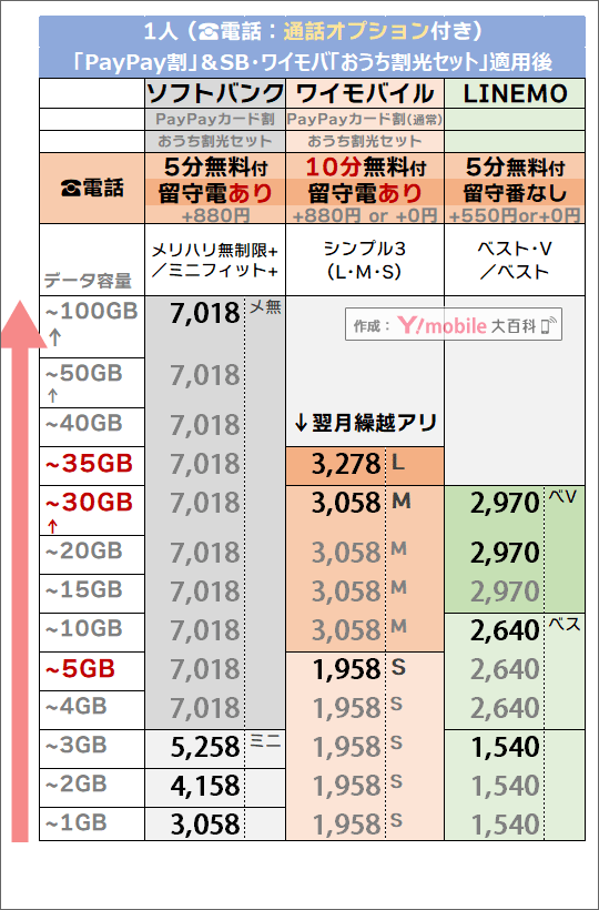 2つの割引後「1人・5分/10分かけ放題」追加時でのソフトバンク・LINEMO・ワイモバイル料金比較