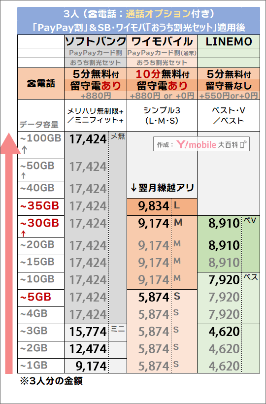 2つの割引後「3人・5分/10分かけ放題」追加時でのソフトバンク・LINEMO・ワイモバイル料金比較