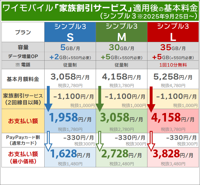 ワイモバイル「家族割引サービス」の概要※シンプル3