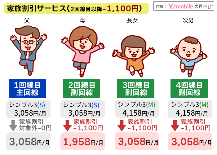 家族で加入する場合の、家族割引サービス適用イメージ