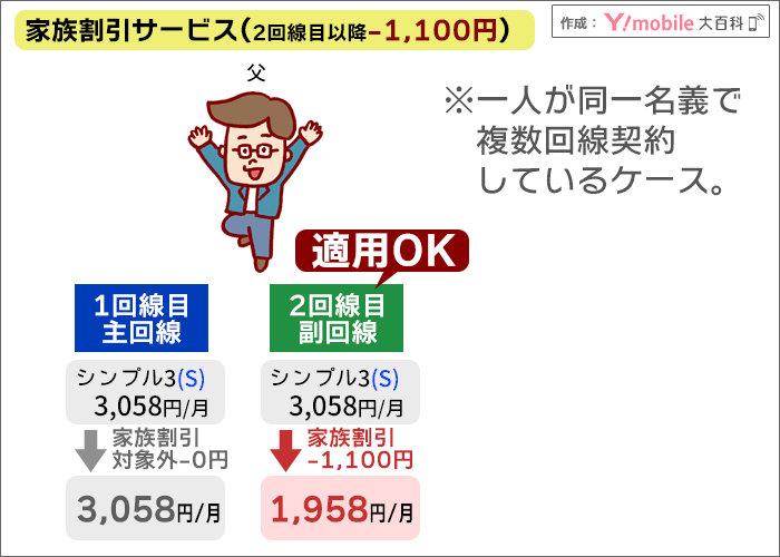 家族割引サービスの割引のイメージ図(一人で複数回線加入の場合)