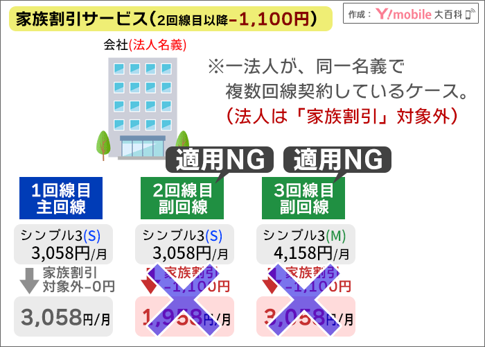 家族割引サービスは法人名義の契約では加入出来ない