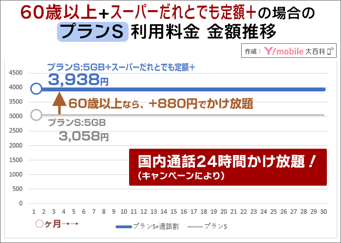 「60歳以上+スーパーだれとでも定額+」プランSの月額料金推移