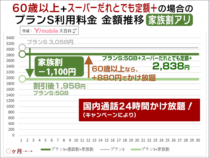 「60歳以上+スーパーだれとでも定額+」プランSの月額料金推移(家族割適用後)