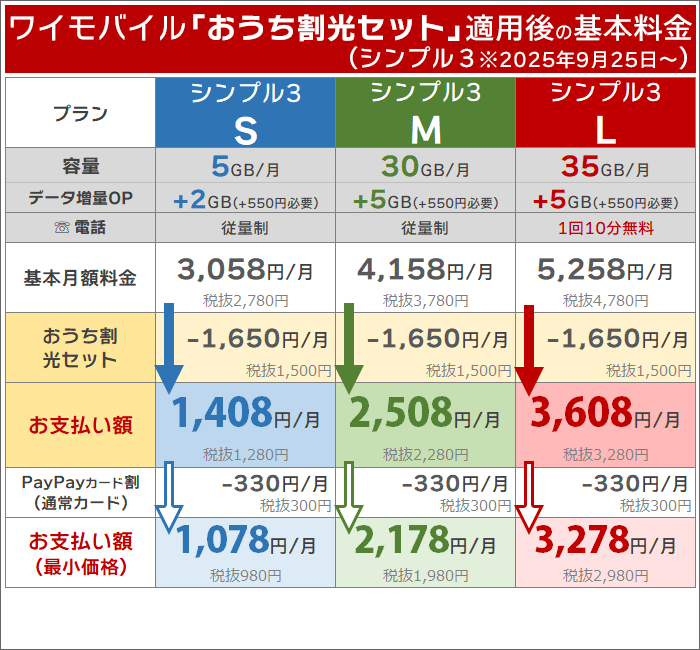 ワイモバイル「おうち割光セット」の概要※シンプル3