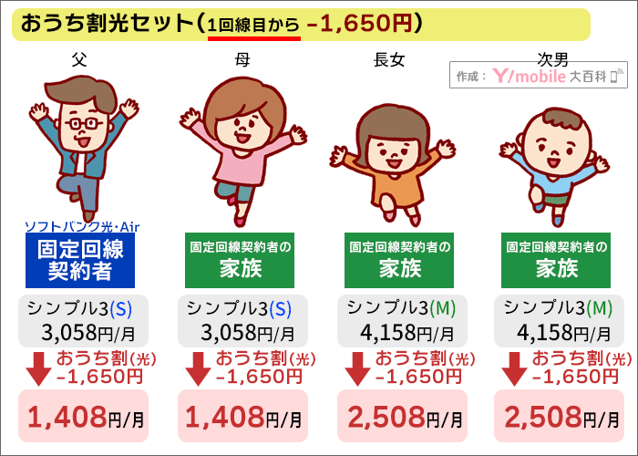 ワイモバイル・おうち割光セット適用イメージ