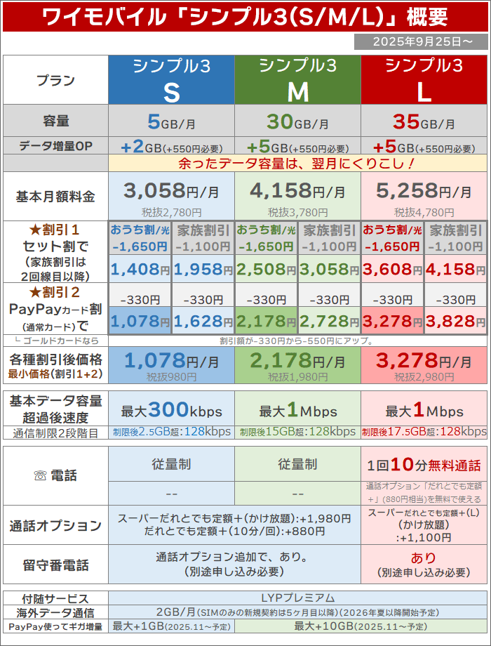 ワイモバイル「シンプル3(S/M/L)」概要(2025年9月25日から)