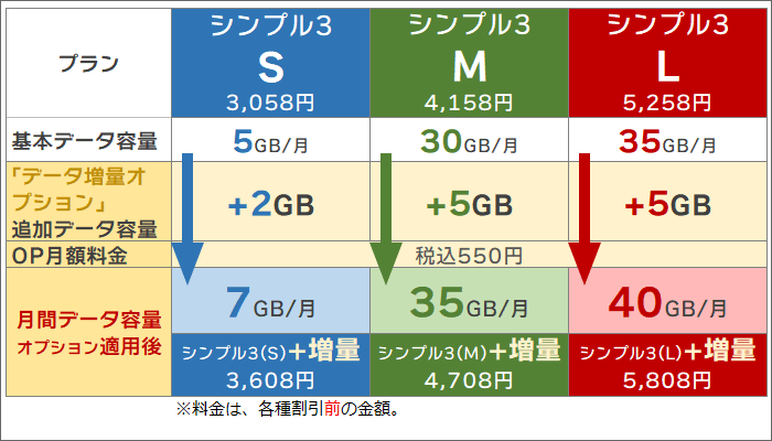 ワイモバイル「データ増量オプション」追加による、各プランのデータ容量(シンプル3)