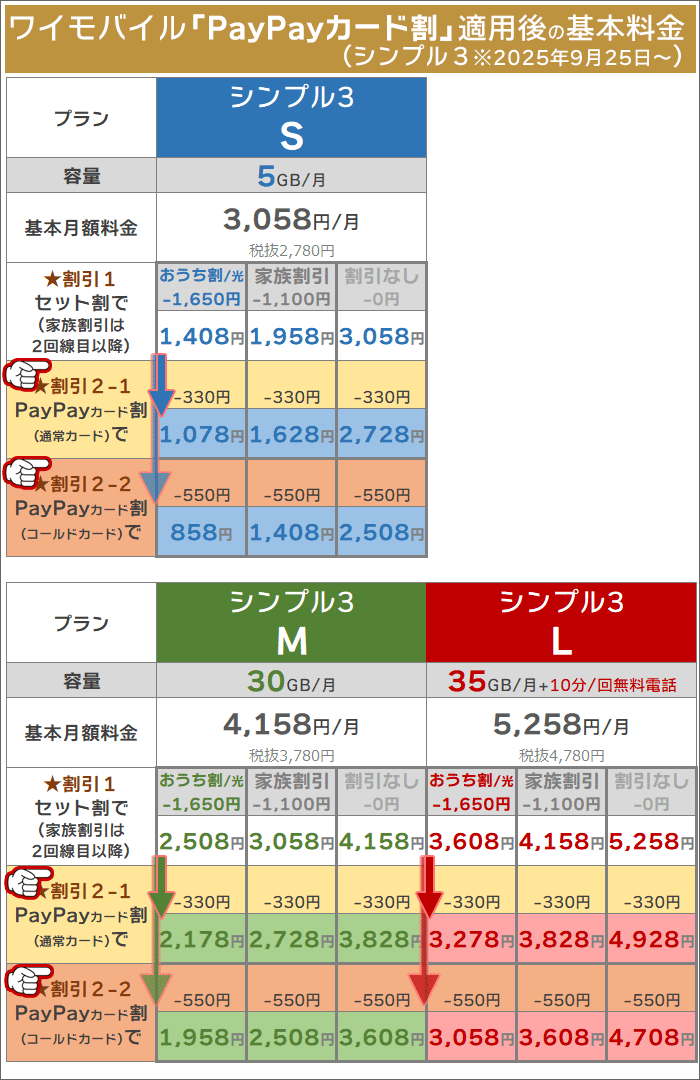 ワイモバイル「PayPayカード割」適用後の基本料金(シンプル3)