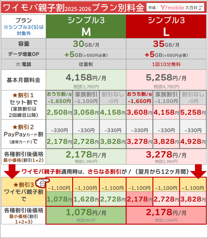 「ワイモバ親子割」適用後のプラン+割引ありなしごと料金(2025-26版)