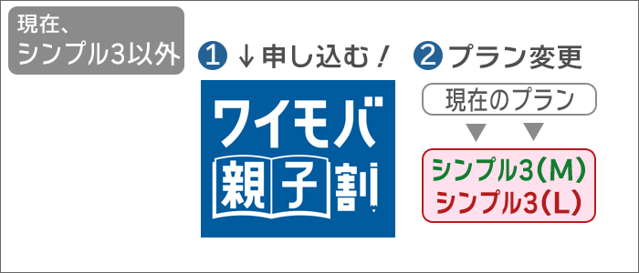 「シンプル3以外」:「ワイモバ親子割」の申込後、「シンプル3(M/L)」にプラン変更する