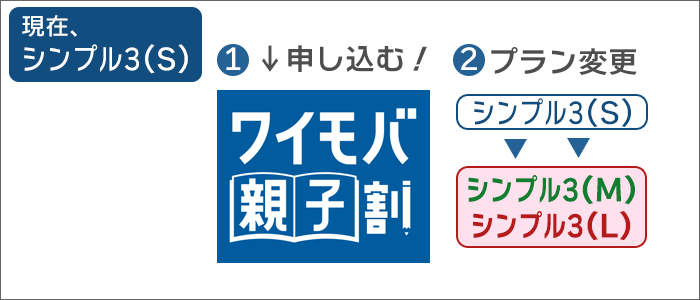 「シンプル3(S)」:「ワイモバ親子割」の申込後、「シンプル3(M/L)」にプラン変更する