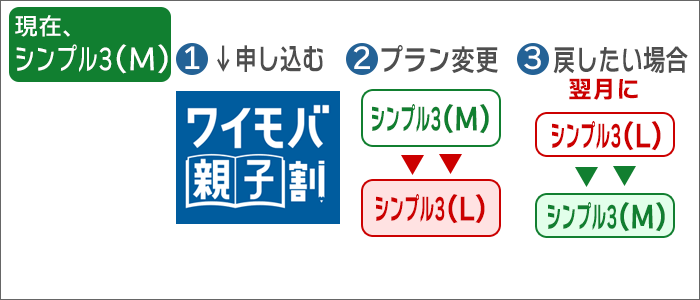 「シンプル3(M)」:「シンプル3(L)」にプラン変更すれば、対象に。再度「M」に戻してもOK。