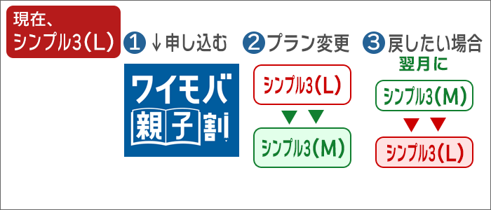 「シンプル3(L)」:「シンプル3(M)」にプラン変更すれば、対象に。再度「L」に戻してもOK。