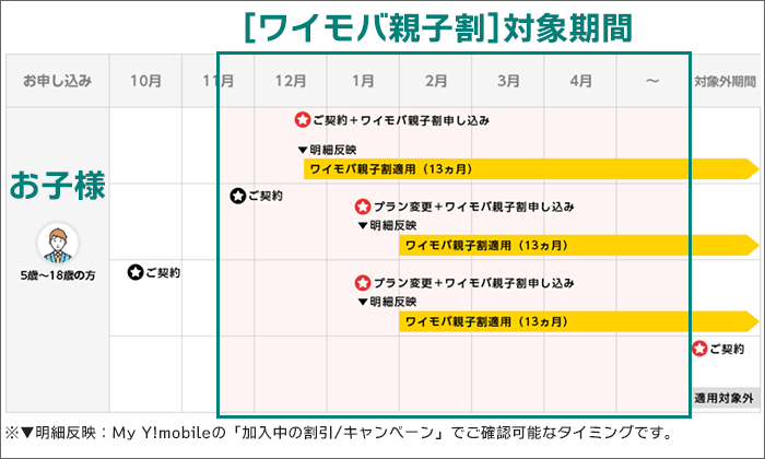 「ワイモバ親子割」対象者になるための、適用条件の表(子供)