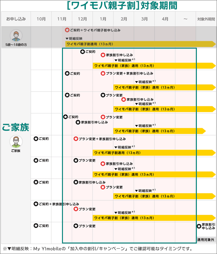「ワイモバ親子割」対象者になるための、適用条件の表(ご家族)