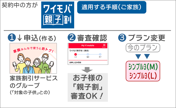 「ワイモバ親子割」適用する手順(家族)