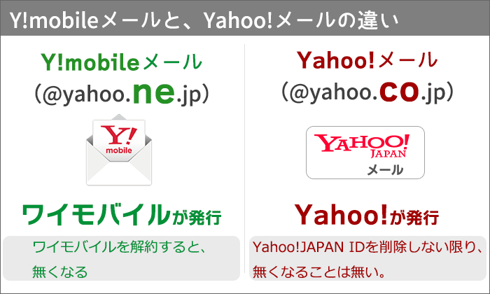 Y!mobileメールとYahoo!メールの違い