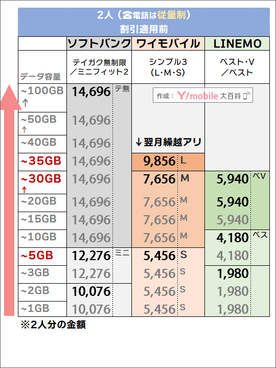 「2人・電話従量制」でのソフトバンク・LINEMO・ワイモバイル料金比較