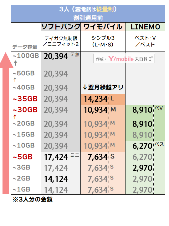 「3人・電話従量制」でのソフトバンク・LINEMO・ワイモバイル料金比較
