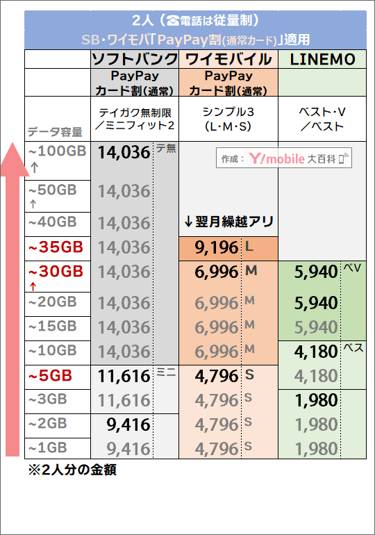 「2人・PayPayカード割有り」でのソフトバンク・LINEMO・ワイモバイル料金比較