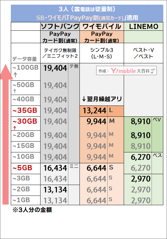 「3人・PayPayカード割有り」でのソフトバンク・LINEMO・ワイモバイル料金比較