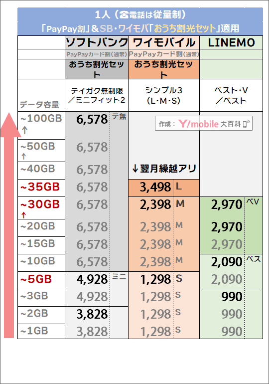 「1人・PayPayカード割 ＆ おうち割光セット有り」でのソフトバンク・LINEMO・ワイモバイル料金比較