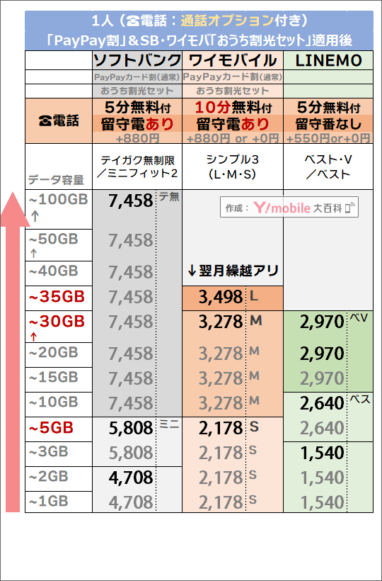 2つの割引後「1人・5分/10分かけ放題」追加時でのソフトバンク・LINEMO・ワイモバイル料金比較